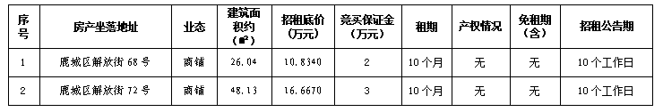 溫州市鹿城區(qū)解放街68號(hào)、72號(hào)兩宗房產(chǎn)租賃權(quán)交易公告