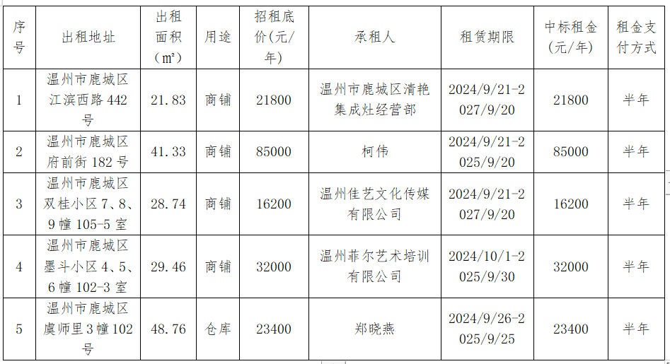 溫州市工業(yè)資產(chǎn)營(yíng)運(yùn)管理有限公司關(guān)于鹿城區(qū)江濱西路442號(hào)、府前街182號(hào)等5處租賃權(quán)交易結(jié)果公示