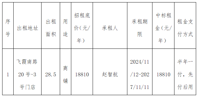 資產(chǎn)公告 | 關(guān)于飛霞南路20號(hào)-3號(hào)門店叁年租賃權(quán)交易結(jié)果公示