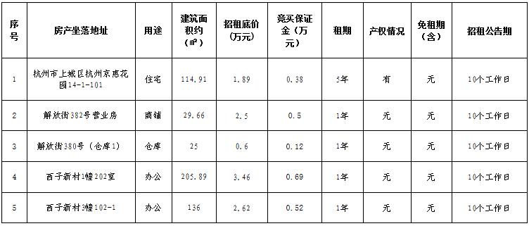 資產(chǎn)公告 | 杭州市上城區(qū)杭州京惠花園、溫州市解放街382號(hào)營業(yè)房等5宗房產(chǎn)租賃權(quán)交易公告