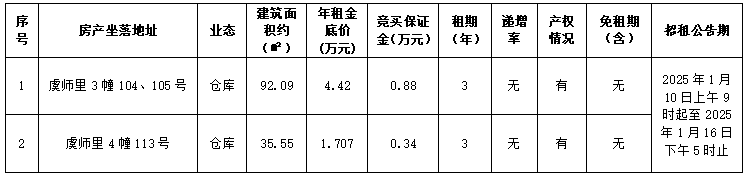 資產(chǎn)公告 | 溫州市鹿城區(qū)虞師里3幢104、105號(hào)等2處資產(chǎn)租賃權(quán)交易公告