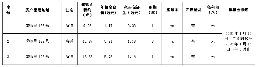 資產(chǎn)公告 | 溫州市鹿城區(qū)虞師里185號(hào)等3處資產(chǎn)租賃權(quán)交易公告