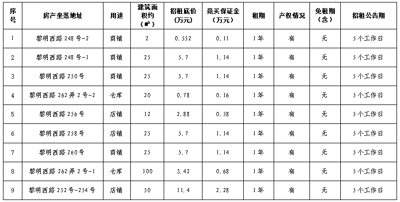 資產(chǎn)公告 | 溫州市鹿城區(qū)黎明西路248號(hào)-1、黎明西路250號(hào)等9處房產(chǎn)租賃權(quán)交易公告