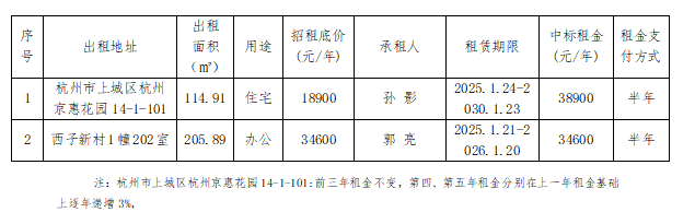 資產(chǎn)公告 | 關(guān)于杭州市上城區(qū)杭州京惠花園、西子新村1幢202室2宗房產(chǎn)租賃權(quán)交易結(jié)果公示