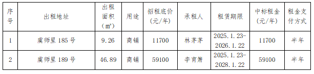 資產(chǎn)公告 | 關(guān)于鹿城區(qū)虞師里185號(hào)等2處房產(chǎn)租賃權(quán)交易結(jié)果公示