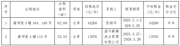 資產(chǎn)公告 | 關(guān)于鹿城區(qū)虞師里3幢104、105號(hào)等2處房產(chǎn)租賃權(quán)交易結(jié)果公示